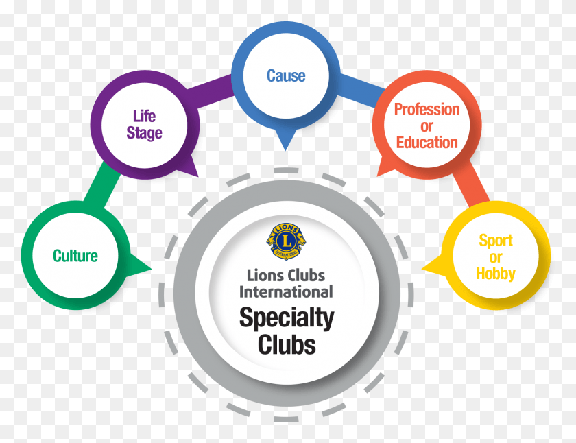 1610x1211 Specialty Clubs Program Infographic Lions Clubs International, Lighting, Spoke, Machine HD PNG Download