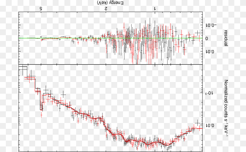 Spectra Extracted From Within The Cooling Radius Of Plot, Chart, Candlestick Chart PNG