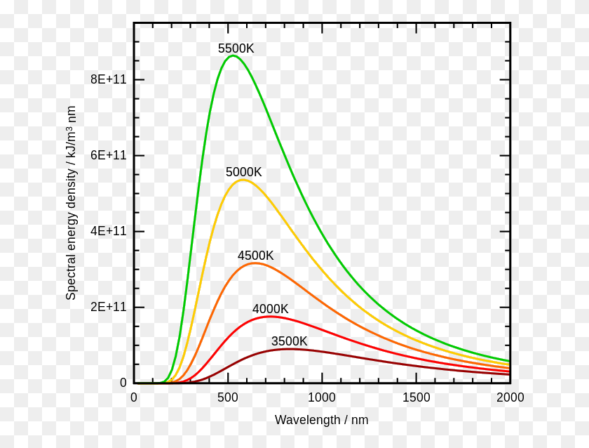 654x578 Png Изображение - Спектральное Распределение Излучения Черного Тела.