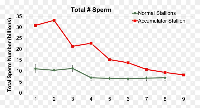 1492x754 Sperm Accumulators Total Sperm Graph Sperm Accumulation, Plot, Diagram, Nature HD PNG Download