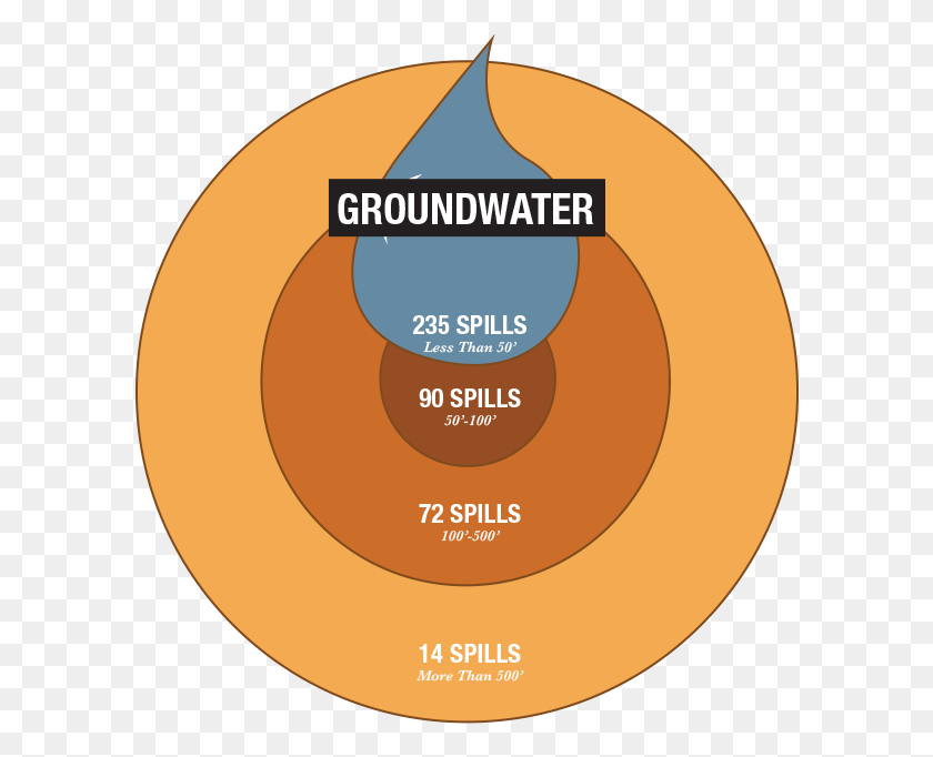 598x622 Spills Reported In Circle, Diagram, Label, Text HD PNG Download