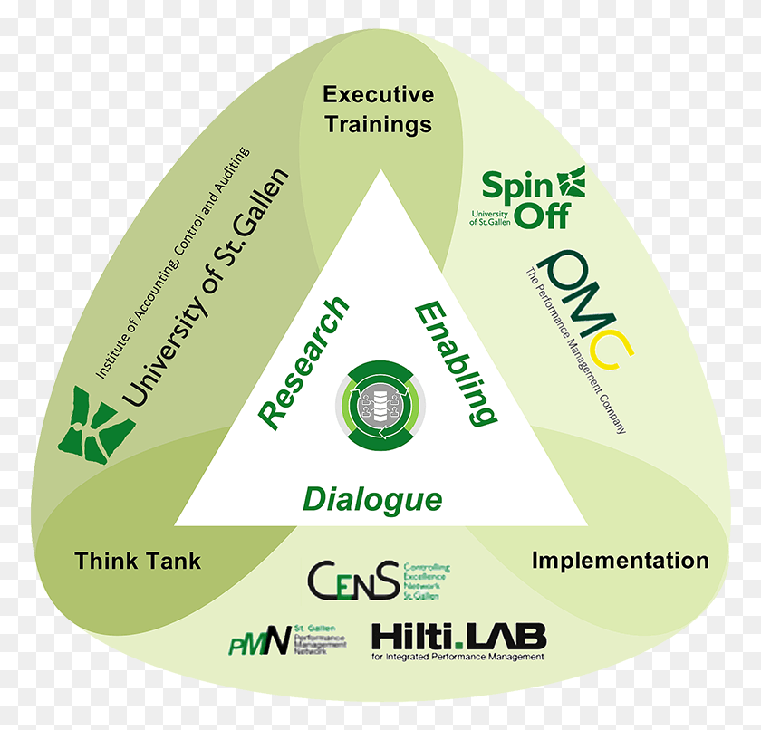 774x746 Spmm Infograph Circle, Этикетка, Текст, Диск Hd Png Скачать