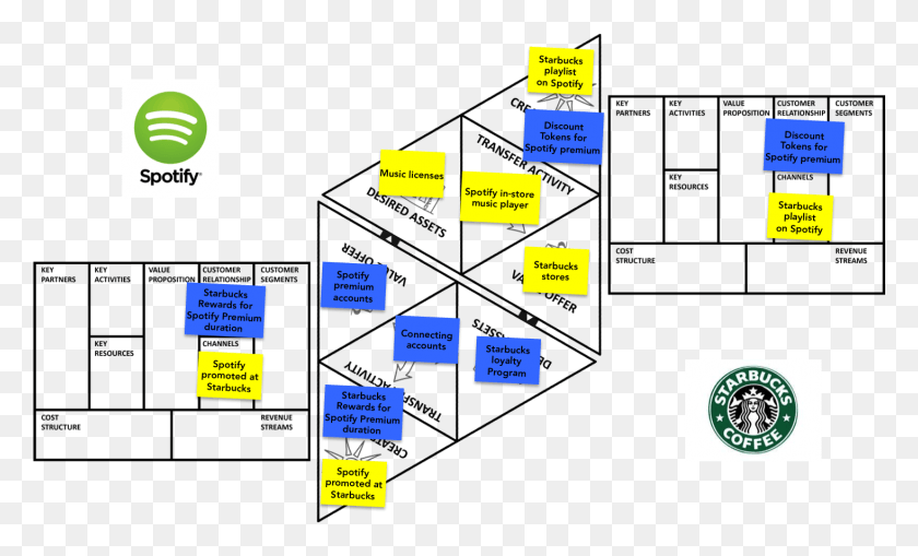 1466x845 Descargar Png Spotify Starbucks Value Proposition Canvas Para Starbucks, Texto, Marcador, Diagrama Hd Png