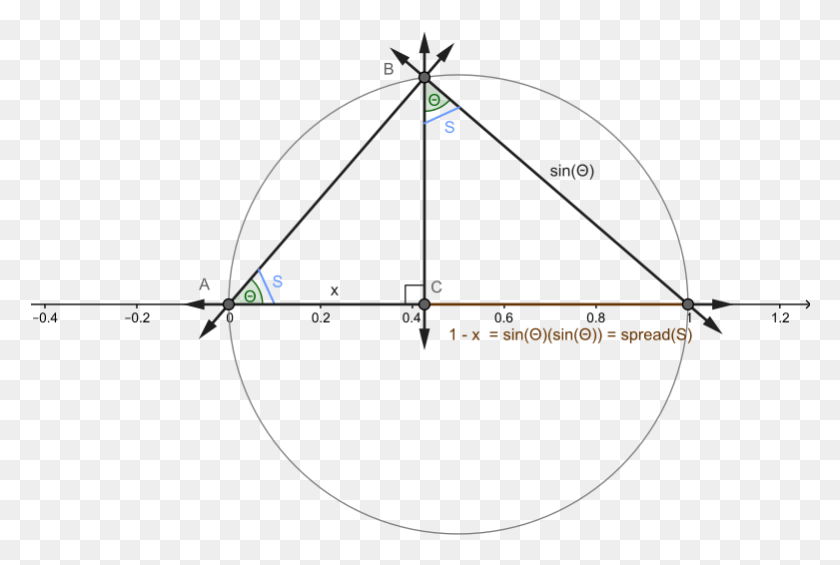 781x506 Spread Measured For A Unit Circle Theta And 2 Theta Triangle In Circle, Bow, Outdoors, Nature HD PNG Download