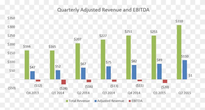 Square Did About 200m Of Adjusted Revenue In 1h 2015, Plot, Scoreboard, Plan HD PNG Download