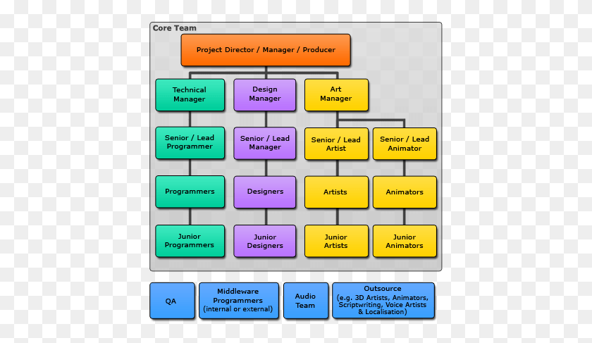 417x427 Square Enix Management Photo Game Development Organizational Structure, Diagram, Plot, Plan HD PNG Download