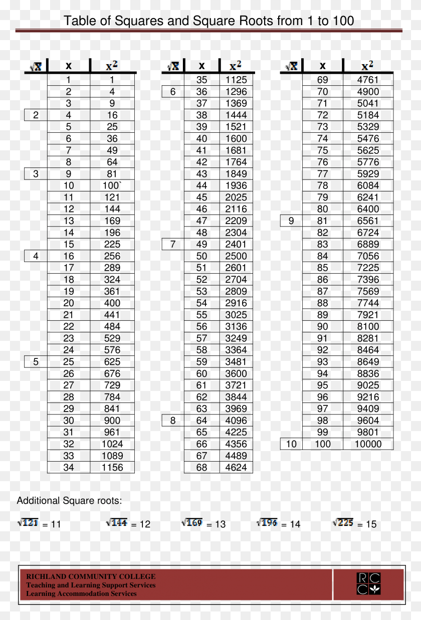 1982x2992 Square Root Number Chart Square Root From 1 To, Gray, World Of Warcraft HD PNG Download