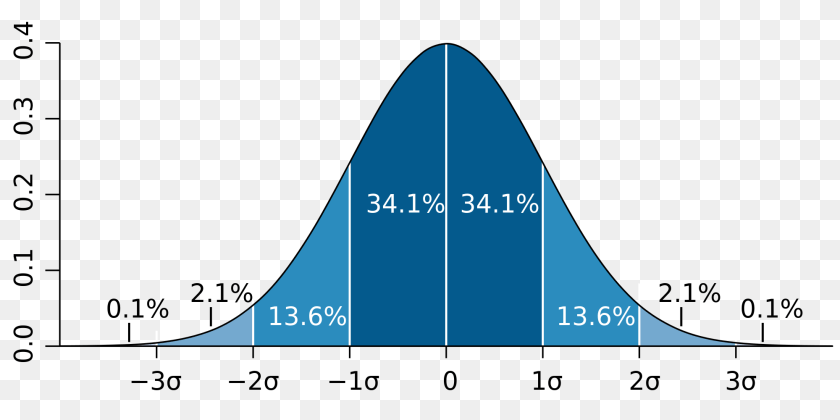 Standard Deviation Diagram, Triangle, Nature, Night, Outdoors Clipart PNG