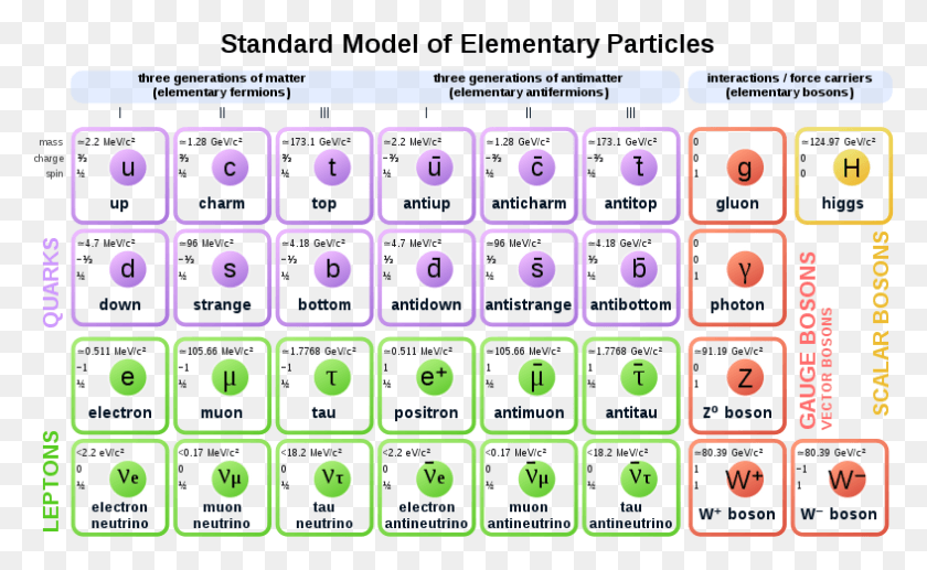 787x462 Standard Model Of Elementary Particles Anti Standard Model Of Elementary Particles, Computer Keyboard, Computer Hardware, Keyboard HD PNG Download
