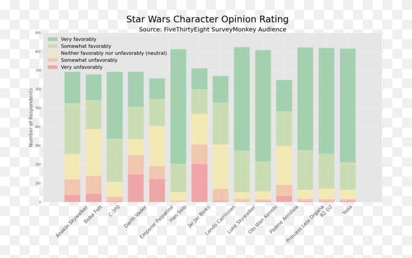 725x466 Star Wars Character Popularity Graphic Design, Poster, Advertisement, Rug HD PNG Download