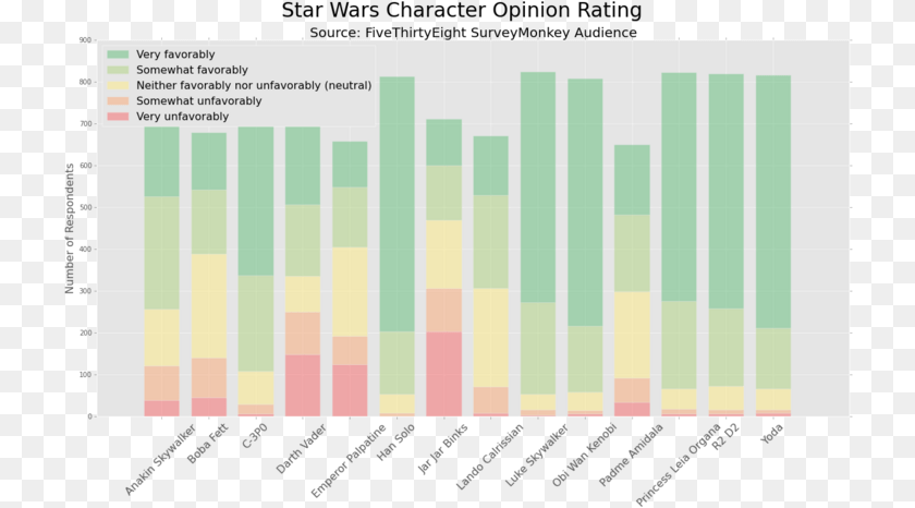 Star Wars Character Popularity Imgur Statistical Graphics, Chart, Blackboard Clipart PNG