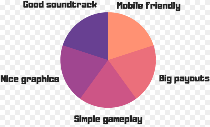 Starburst Slot Game Benefints Chart Circle, Pie Chart, Disk Clipart PNG