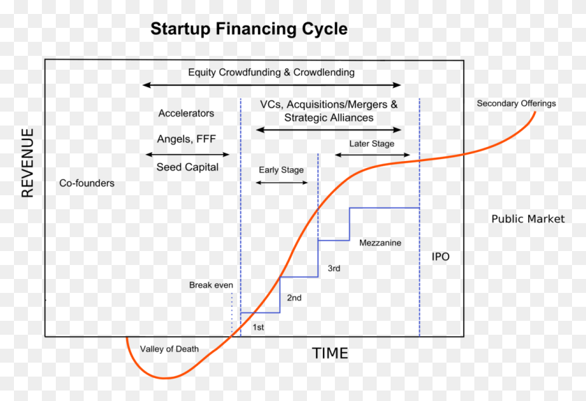 1090x720 Startup Financing Cycle, Bow, Plot, Diagram HD PNG Download