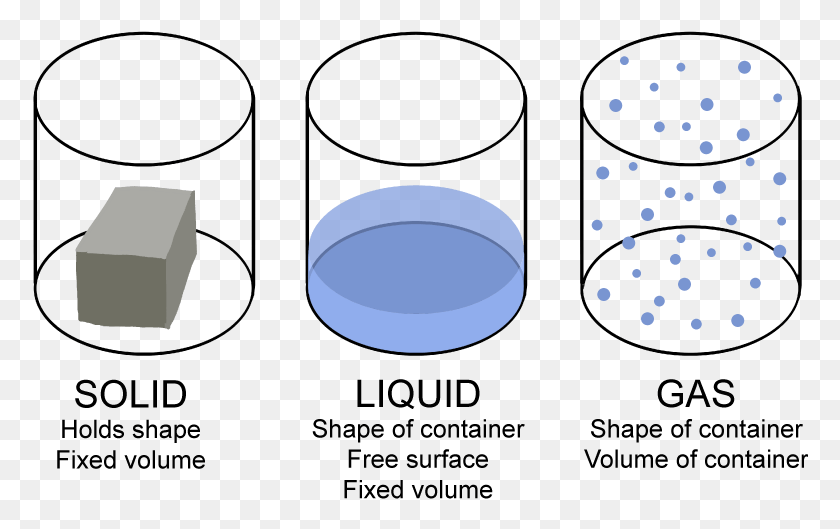 776x469 States Of Matter Clipart Solid In A Container, Glass, Cylinder, Hourglass HD PNG Download