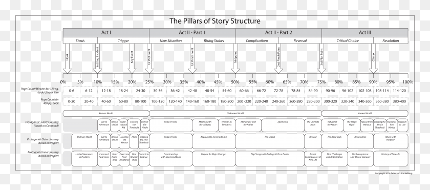 7715x3085 Story Structure Writing Resources Screenwriting Pillars Of Story Structure, Plot, Diagram, Text HD PNG Download