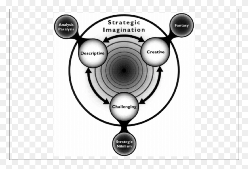 850x560 Strategic Imagination Emerging From Three Kinds Of Circle, Diagram, Lamp, Text HD PNG Download