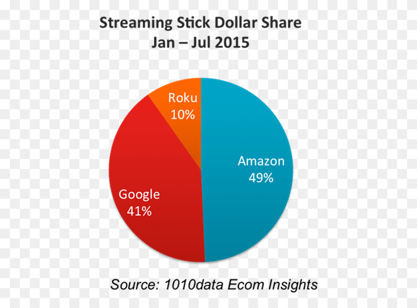 442x560 Streaming Sticks От Amazon Google И Roku Занимают Долю Рынка Поисковых Систем, Сфера, Диаграмма, График Hd Png Скачать