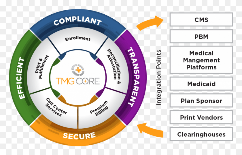 978x602 Streamlining Plan Administration With Tmg Core Circle, Text, Number, Symbol Descargar Hd Png