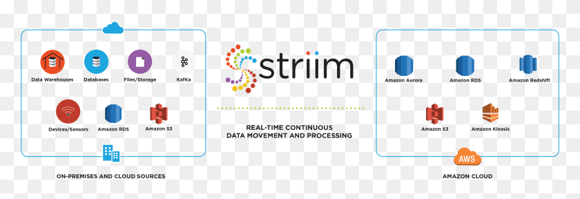 3242x950 Striim For Amazon Web Services Amazon, Text, Mobile Phone, Phone HD PNG Download