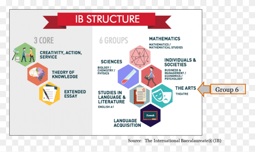 1225x693 Students Who Pursue The Ib Diploma Must Take Six Subjects Ib Program Is Good, Poster, Advertisement, Flyer HD PNG Download
