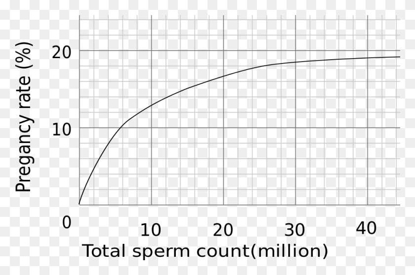 1010x645 Success Rates By Amount Of Sperm Semen Analysis Graph, Pattern, Texture, Text HD PNG Download