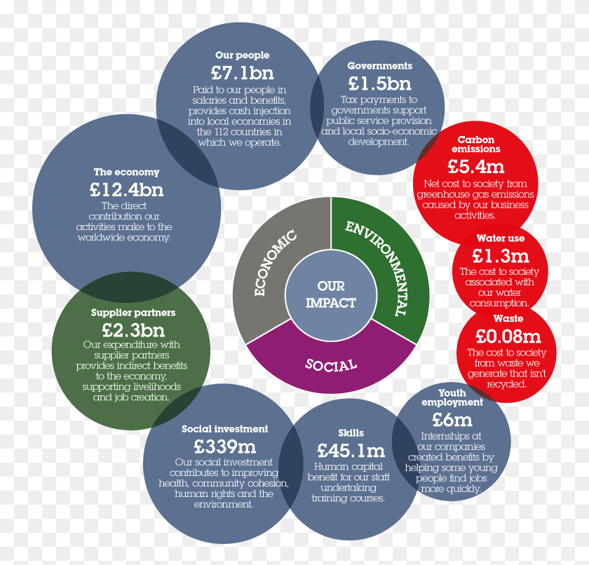 749x746 Summary Of Our Impact Socio Economic Impact On Suppliers And Investors, Diagram, Flyer, Poster HD PNG Download