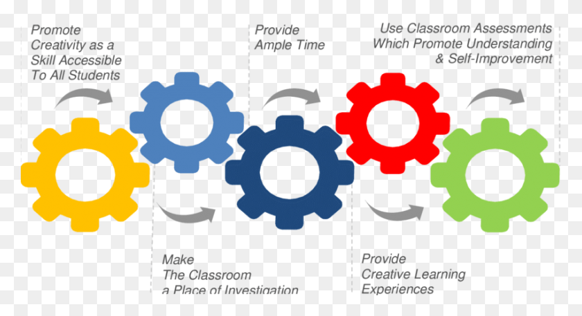 850x433 Summary Of Research Based Instruction Driving Student Innovation And Creativity, Machine, Gear, Poster HD PNG Download