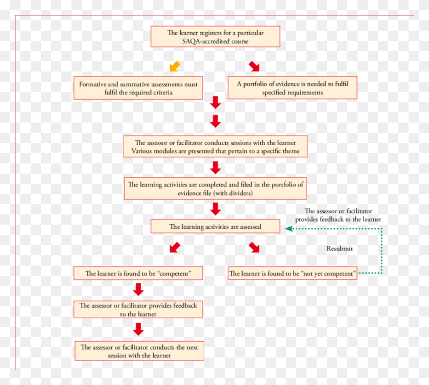 850x757 Summary Of The Process Used To Compile A Portfolio Compiling Portfolio Of Evidence, Text, Plot, Diagram HD PNG Download