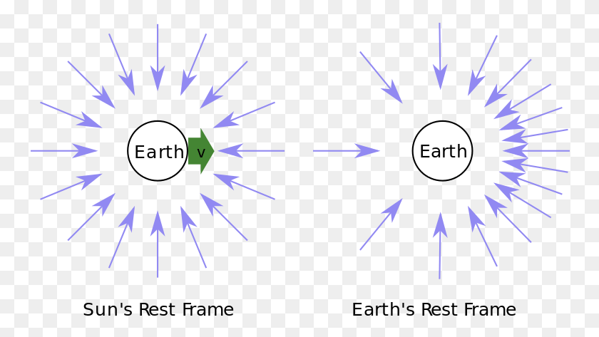 758x413 Sun Earth Relativistic Aberration Circle, Logo, Symbol, Trademark HD PNG Download
