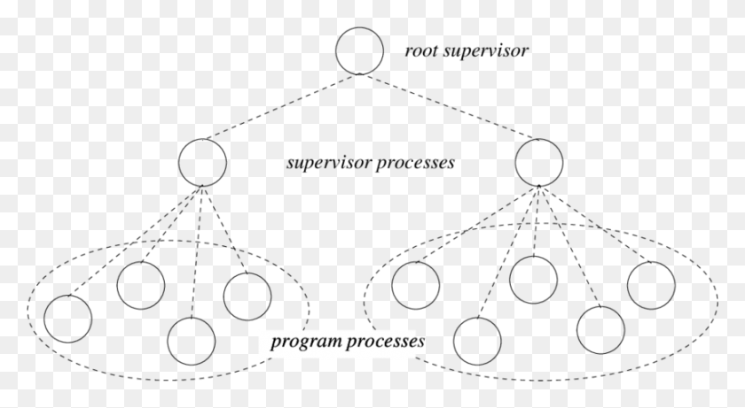 850x438 Supervisor Tree Architecture Of An Erlang Program Circle, Text, Gray, Symbol HD PNG Download