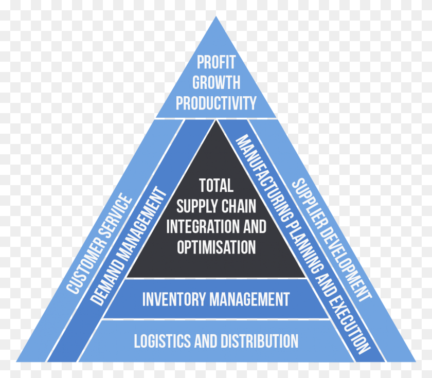 1101x954 Supply Chain Triangle, Building, Architecture, Pyramid HD PNG Download
