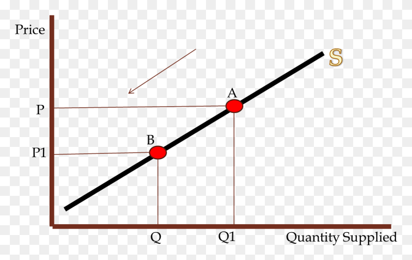 1066x645 Supply Curve Simple Supply And Demand, Plot, Triangle, Astronomy HD PNG Download