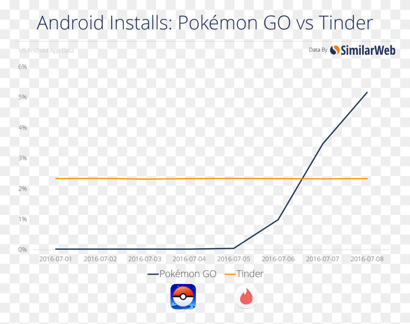 1502x1162 Surpassing Tinder Pokemon Go Daily Active Users, Text, Plot, Outdoors HD PNG Download