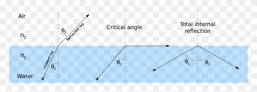 1300x404 Svg Critical Angle And Total Internal Reflection, Utility Pole, Outdoors, Plot HD PNG Download
