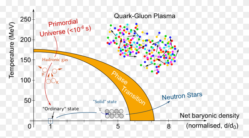 1049x546 Svg Quark Gluon Plasma Phase Diagram, График, Флаер, Плакат Png Скачать