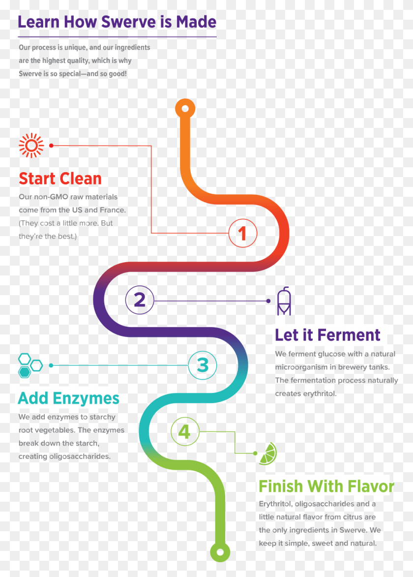 1035x1478 Swerve Learning Vertical Edit Ingredients In Swerve, Text, Poster, Advertisement HD PNG Download