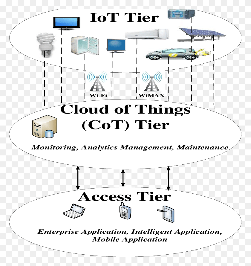 777x830 System Architecture For The Cot Circle, Vehicle, Transportation, Aircraft HD PNG Download