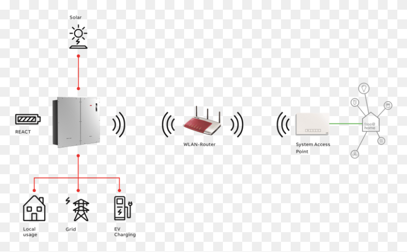 805x476 System Overview Free Home System Access Point, Text, Electrical Device, Electronics HD PNG Download