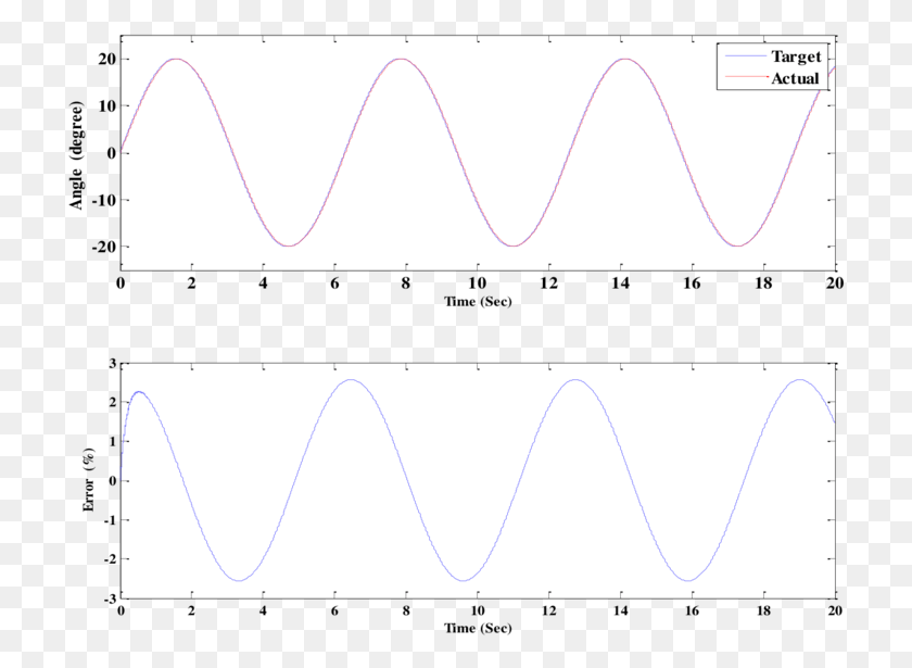 716x555 System Response To Sine Wave Of Amplitude 20 O And Plot, Oscilloscope, Electronics, Stereo HD PNG Download