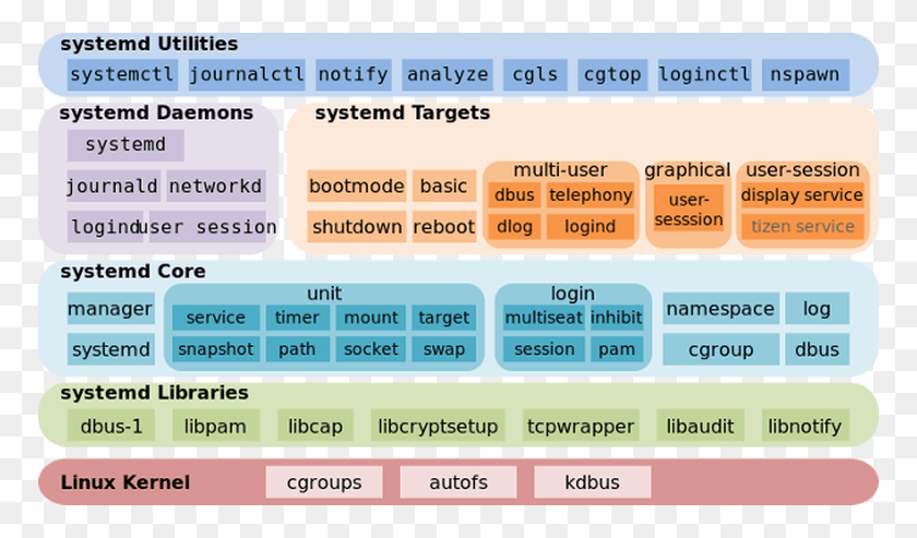 770x433 Systemd Components Linux Systemd, Text, Word, Label HD PNG Download