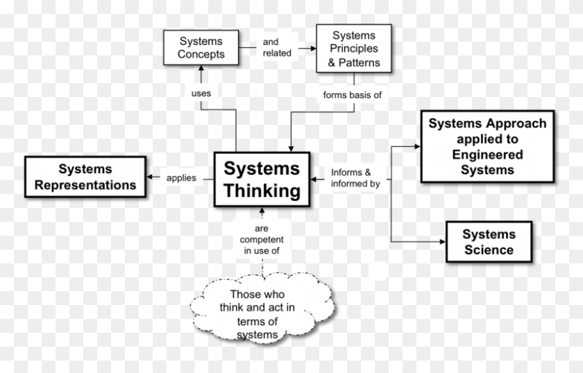 800x491 El Pensamiento En Sistemas Y La Ciencia De Los Sistemas El Pensamiento En Sistemas, Texto, Etiqueta, Parcela Hd Png