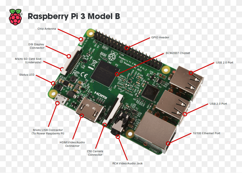 1035x718 Descargar Png / Piezas De Un Raspberry Pi, Chip Electrónico, Hardware, Electrónica Hd Png