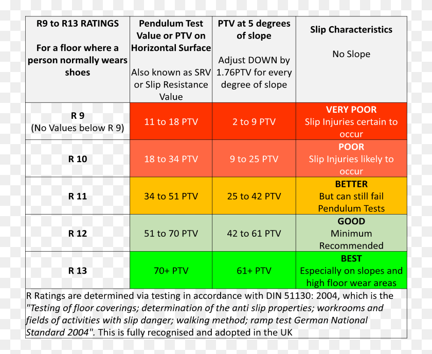 744x628 Table Of Floorslip Resistance R Ratings Slip Resistance Chart, Text, Label, Menu HD PNG Download