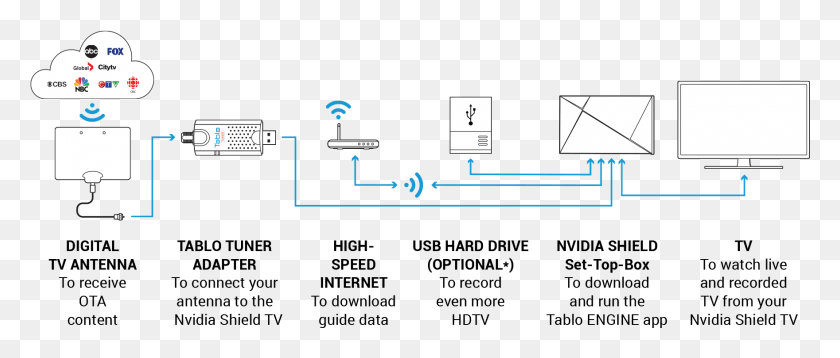1760x674 Tablo Tuner What You Need Shield Tv External, Text, Plot, Monitor HD PNG Download