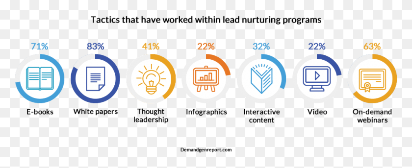 956x348 Tactics That Have Worked Best Within Lead Nurturing Circle, Text, Logo, Symbol HD PNG Download