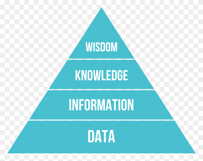 1200x935 Take An Example To Understand This Knowledge Dikw Pyramid, Triangle, Building, Architecture HD PNG Download