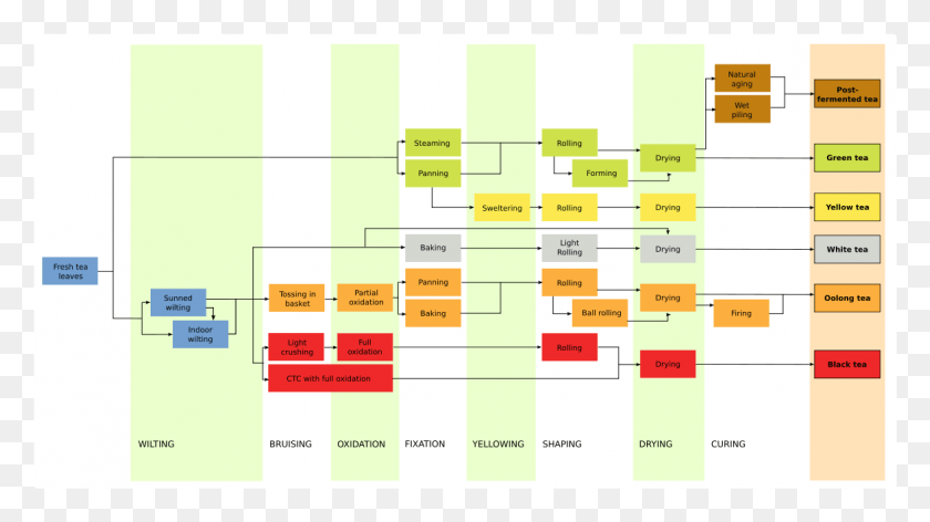 1177x623 Tea Processing, Plan, Plot, Diagram HD PNG Download