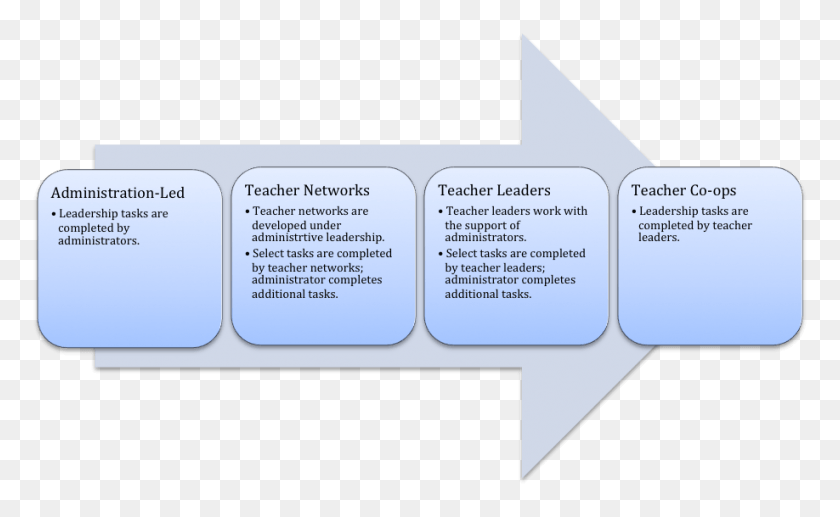 918x539 Teacher Leadership Spectrum Seven Conditions For Teacher Leadership, Text, Paper HD PNG Download