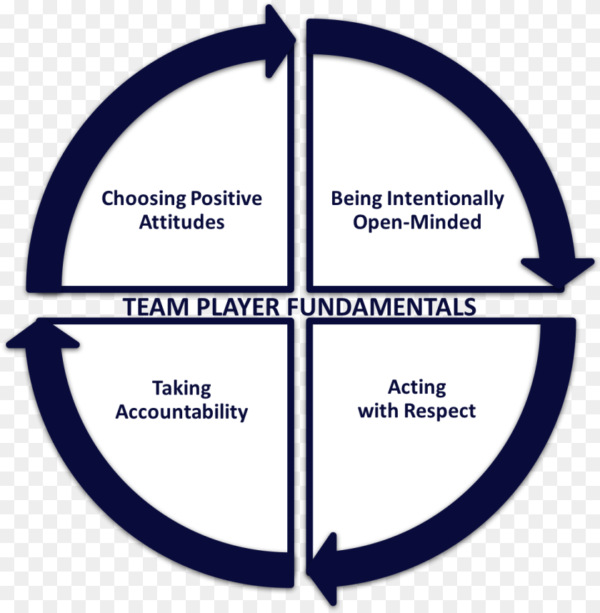 Team Building Teamwork And Team Development Training Vocabulary Graphic Organizer Example, Cross, Symbol PNG