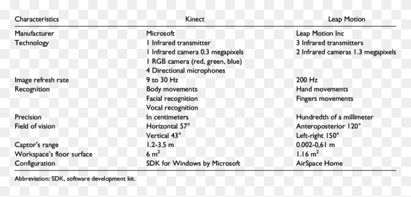 850x373 Diferencias Técnicas Entre Kinect Y Leap Motion Kinect Vs Leap Motion, Texto, Menú, Final Fantasy Hd Png Descargar Png